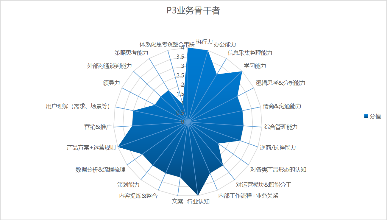 了解什么是运营以及运营人能力成长路径