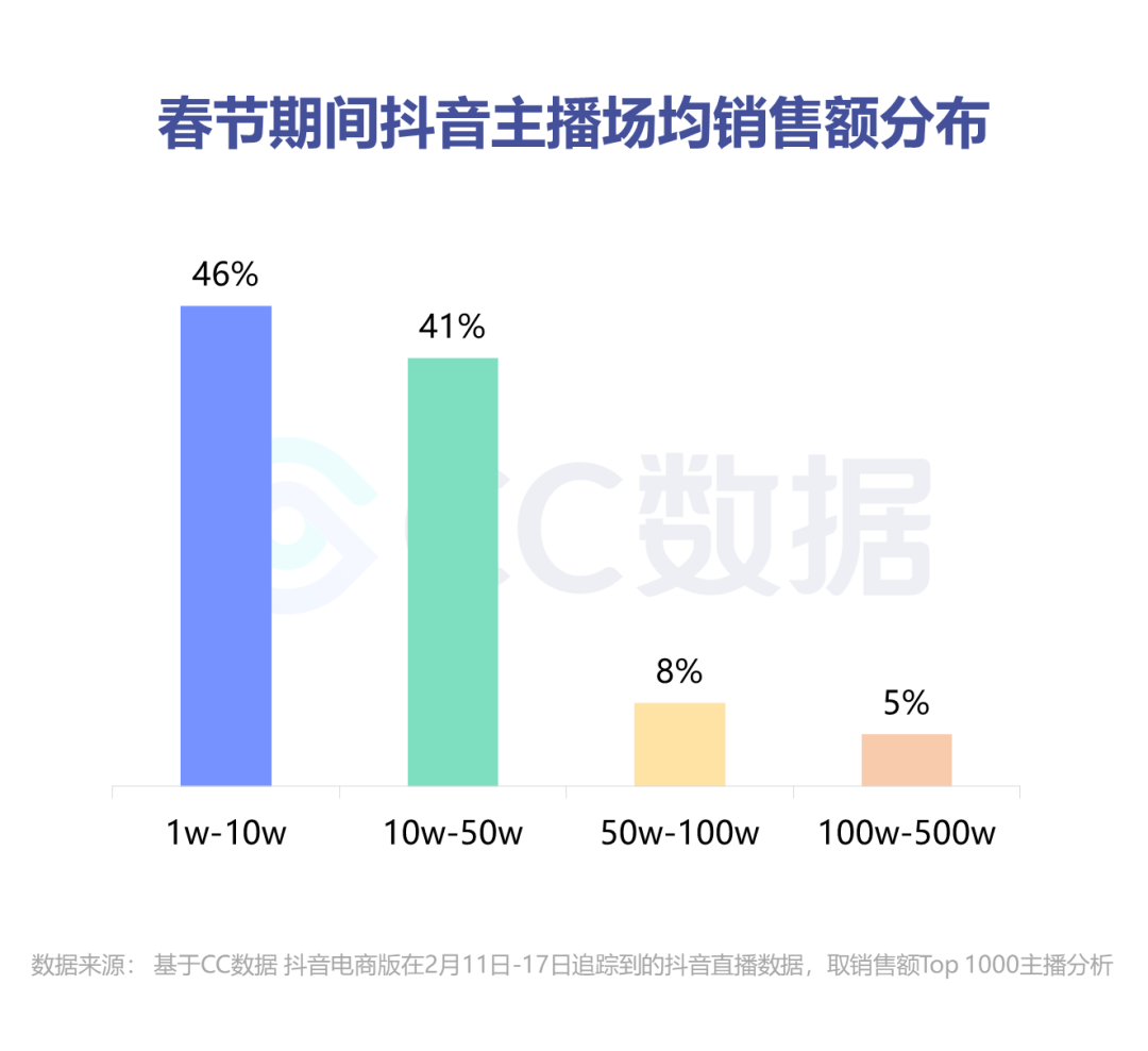 鸟哥笔记,行业动态,ccsight数据洞察,电商,直播带货,互联网,抖音,电商