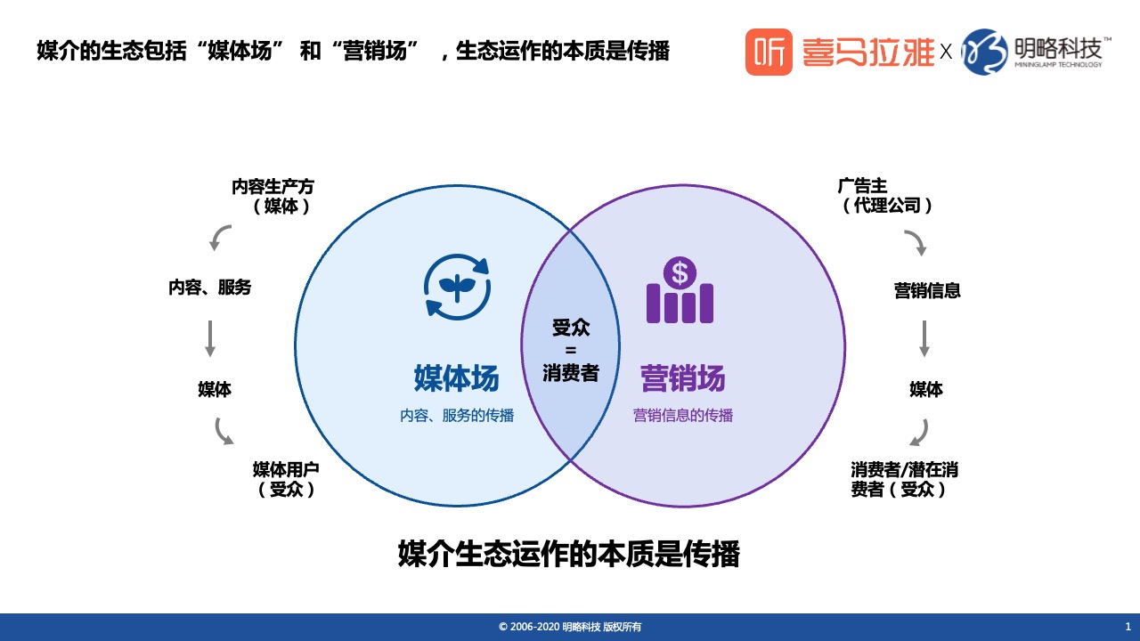 干货报告2020音频媒体营销趋势