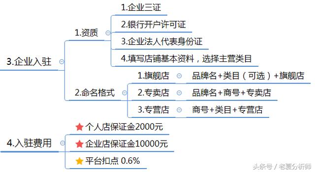 拼多多入驻流程及运营推广策略方案