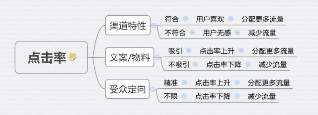 你的信息流广告费哪去了?千万级信息流渠道投放的方法