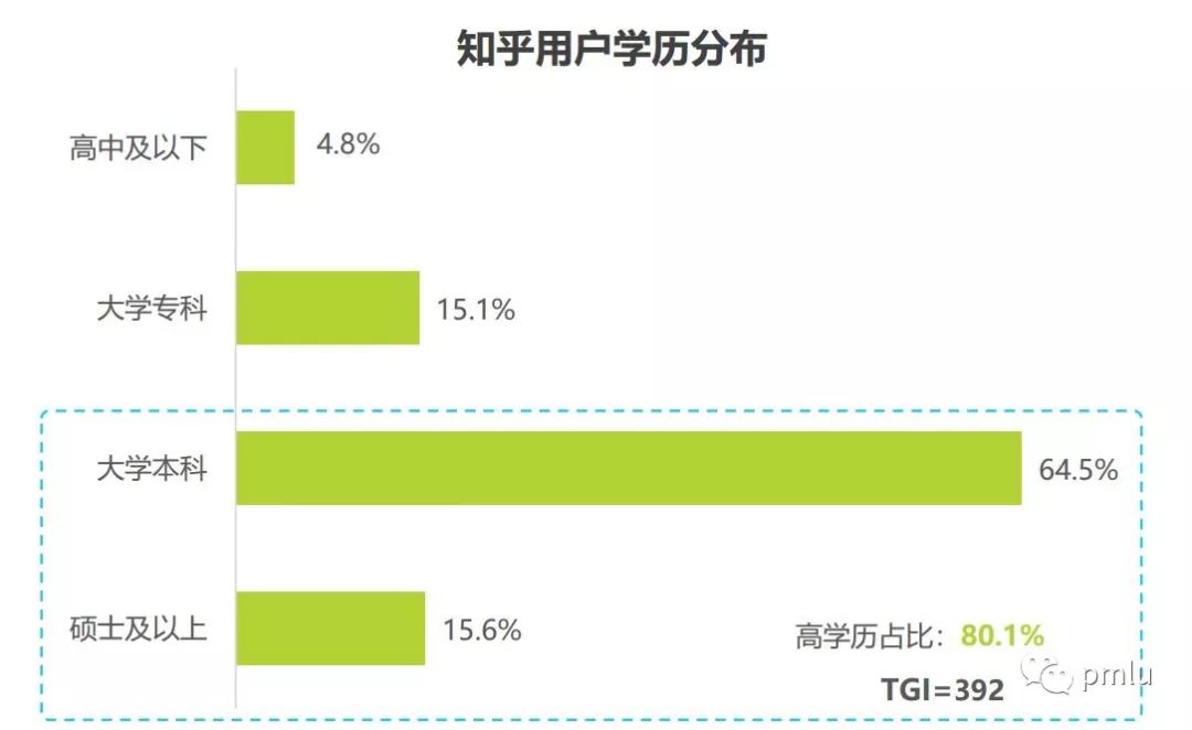 最新版知乎产品数据分析报告