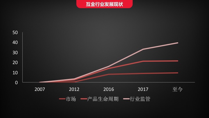 5个方面分析：互金运营的痛点和机会