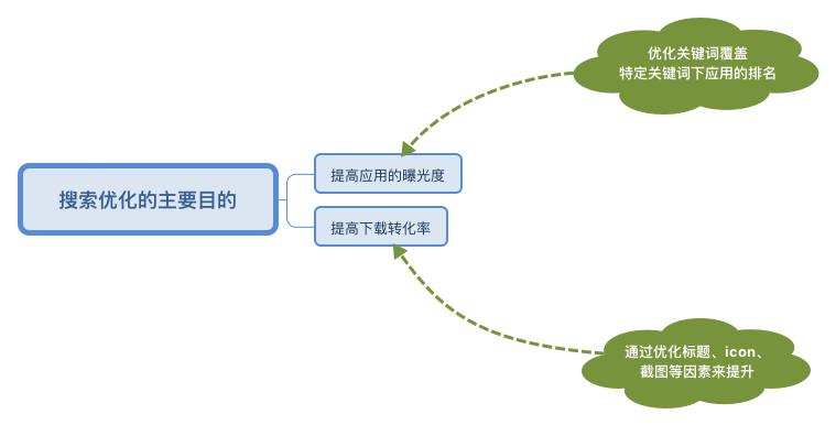 初入ASO优化，如何布局优化才能让产品快速成长？