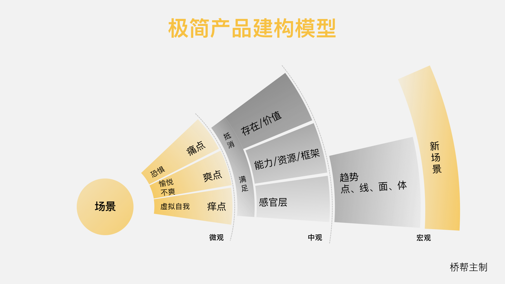 产品逻辑太复杂？一个故事拆解极简产品建构模型