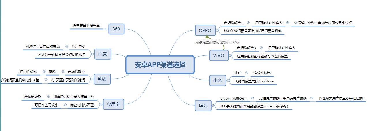 从0到1，解读安卓ASO优化！