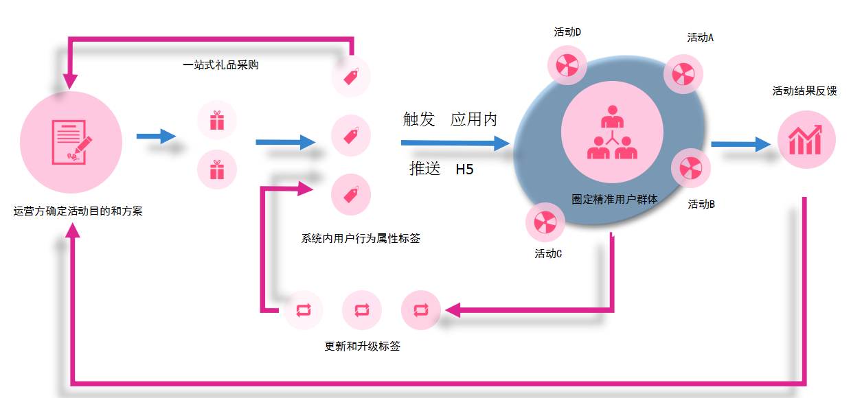 这款APP活动运营神器，帮你做好用户运营