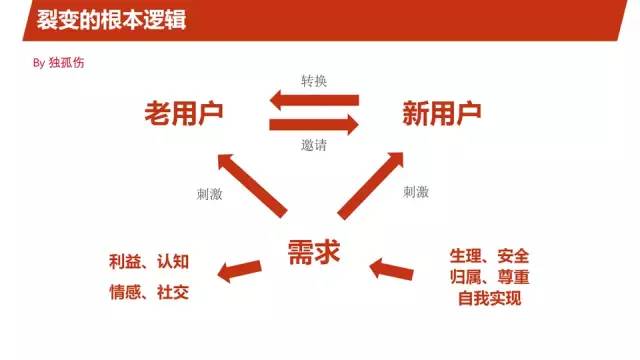 网易刷屏总结：每个人都可以掌握的H5裂变方法论