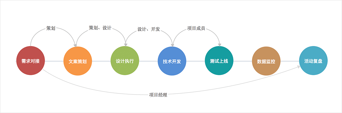 工作复盘：从四大角色带你了解H5制作流程