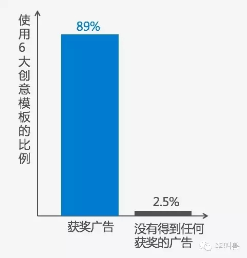 【李叫兽】89%的创意广告来自这6个模板