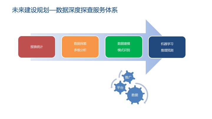 金融业如何进行数据驱动运营？