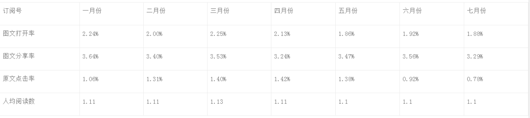 如何设计“微信公众号”的信息流？