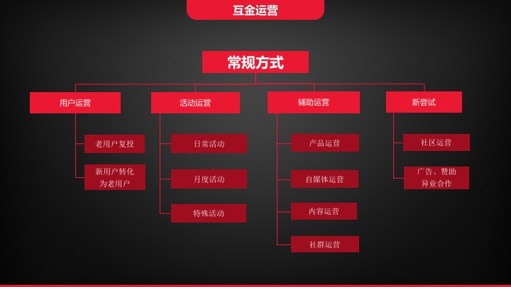 5个方面分析：互金运营的痛点和机会