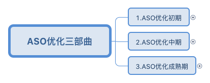 初入ASO优化，如何布局优化才能让产品快速成长？