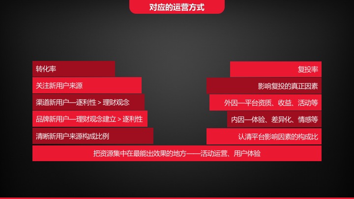 5个方面分析：互金运营的痛点和机会