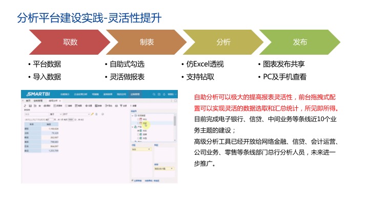 金融业如何进行数据驱动运营？