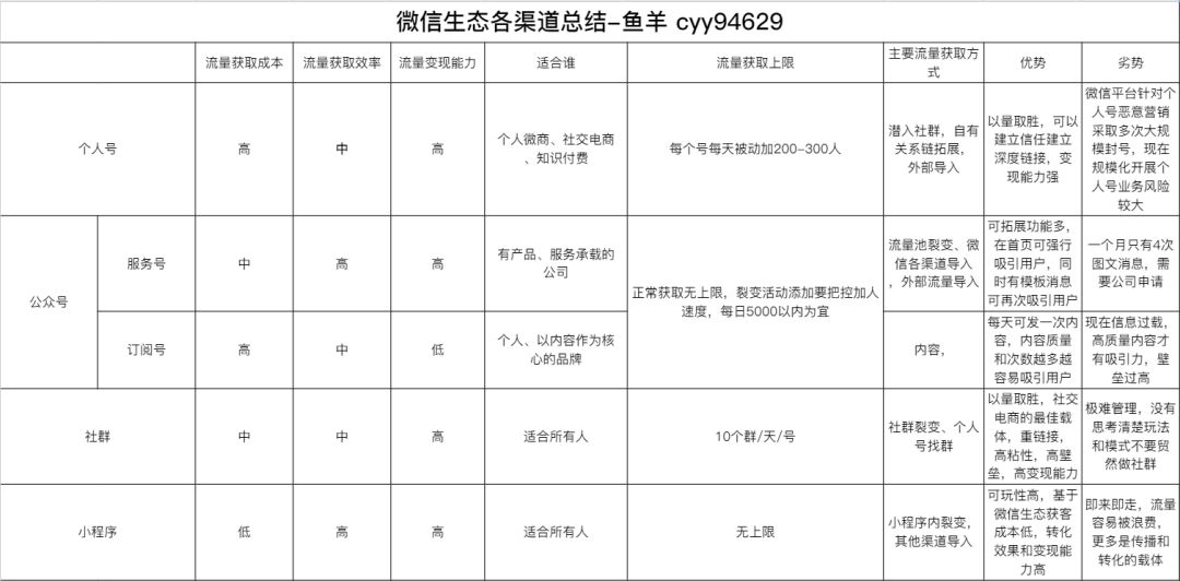 看完300个裂变案例，我想分享流量获取思维给你