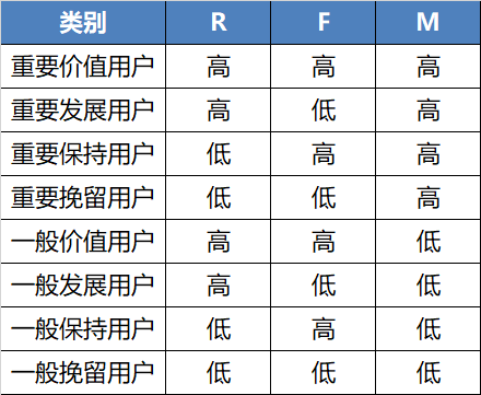 如何进行用户分层，实现精细化运营？利用RFM用户价值模型