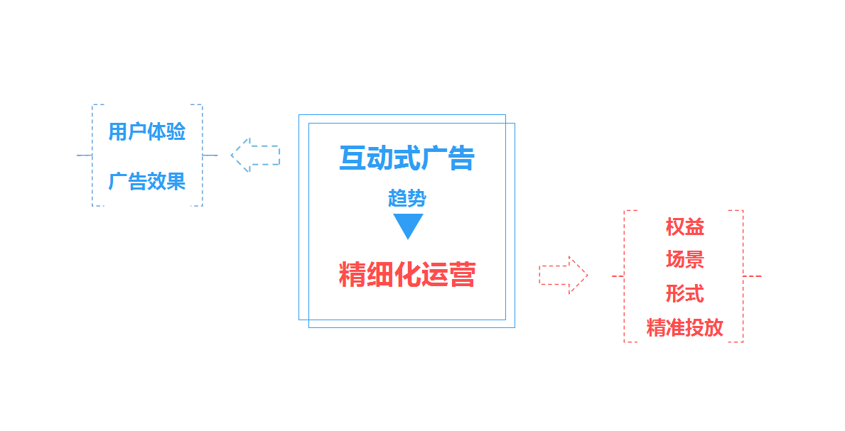 用户体验的分水岭：互动式广告2.0时代该怎么走？