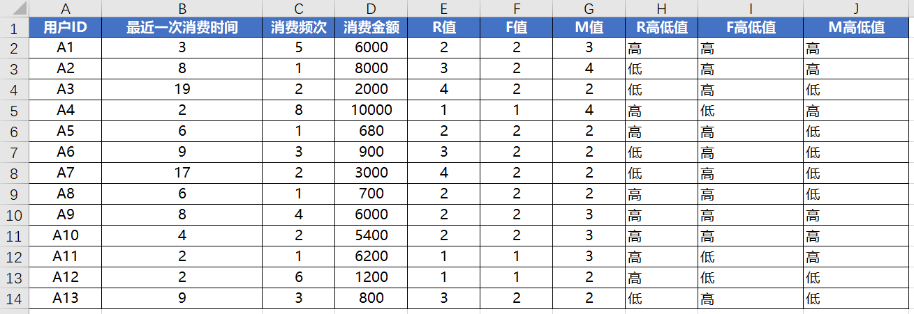 如何进行用户分层，实现精细化运营？利用RFM用户价值模型