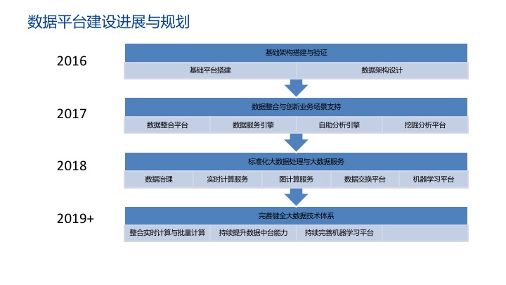 金融业如何进行数据驱动运营？