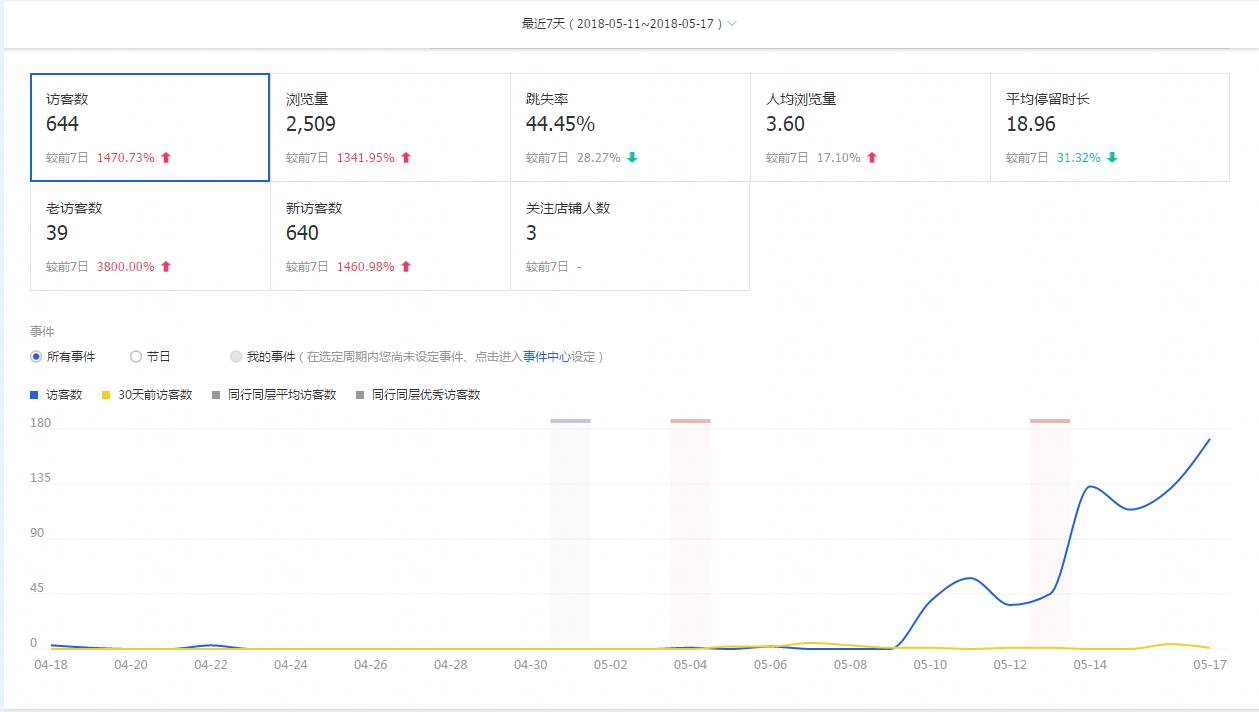 新手小白没流量，学会这招宝贝快速上首页