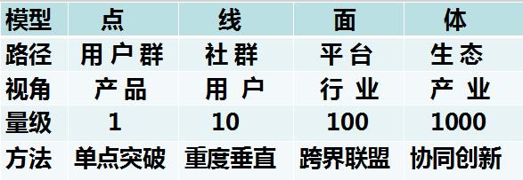 社群运营的破局之道是什么？