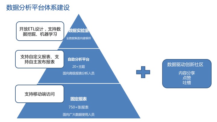 金融业如何进行数据驱动运营？