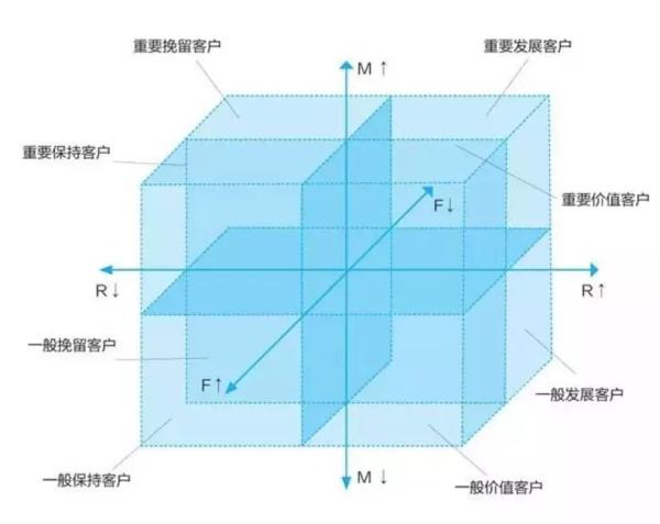 如何进行用户分层，实现精细化运营？利用RFM用户价值模型