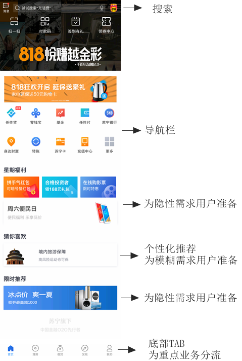 金融APP首页，怎么做流量分发？