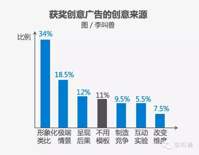 【李叫兽】89%的创意广告来自这6个模板