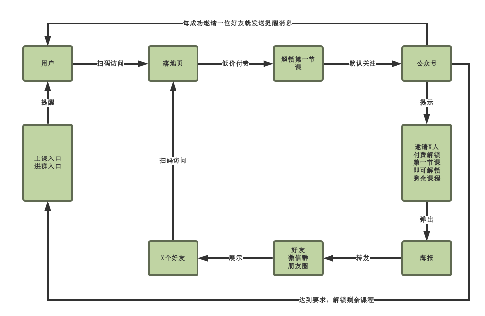 学而思5天增长超10万用户，揭秘教育行业“付费+裂变”的套路