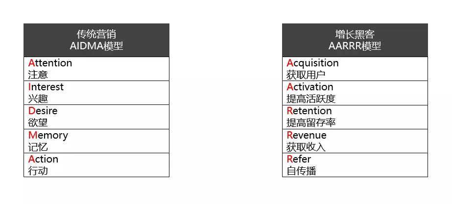 10分钟理清：从传统营销到增长黑客的6种方法！