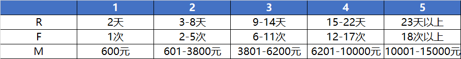 如何进行用户分层，实现精细化运营？利用RFM用户价值模型