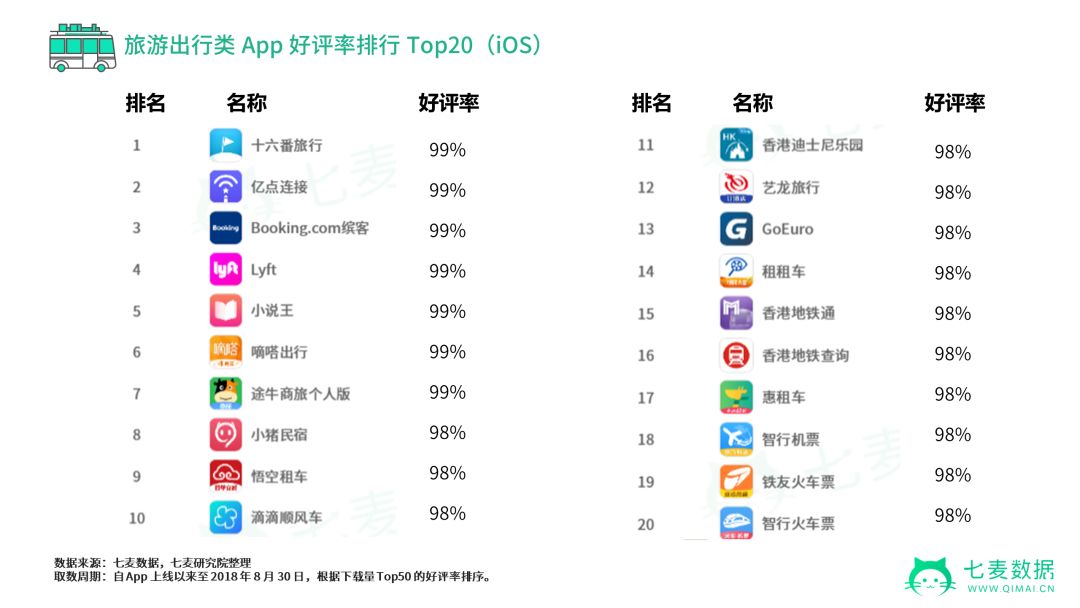 中秋国庆将至，旅游App竞争激烈，工具类App更易被苹果推荐！