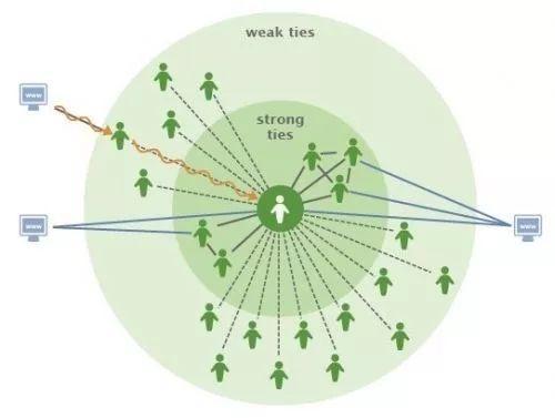 看完300个裂变案例，我想分享流量获取思维给你