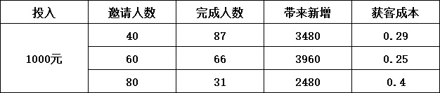 看完300个裂变案例，我想分享流量获取思维给你