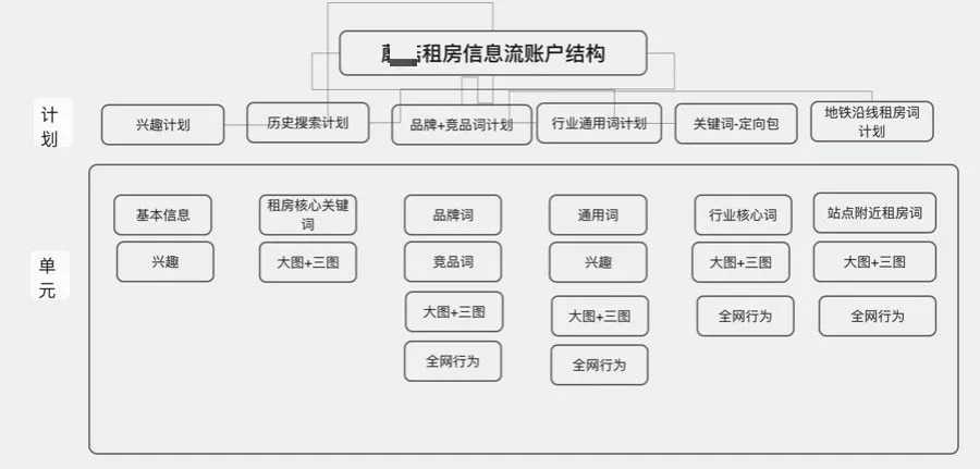 租房平台战事愈演愈烈，信息流广告如何优化让品牌脱颖而出？