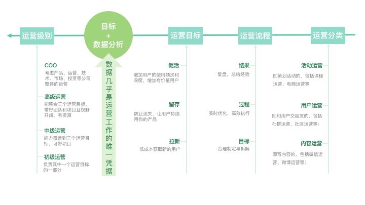 告别运营怪圈，不做“背锅侠+加班狗+低薪族”！