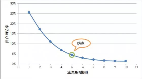 鸟哥笔记,用户运营,Chris,用户生命周期,用户研究,数据分析