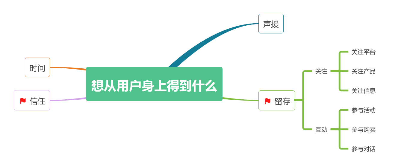 鸟哥笔记,活动运营,花花小萌主,用户研究,活动总结,方法论