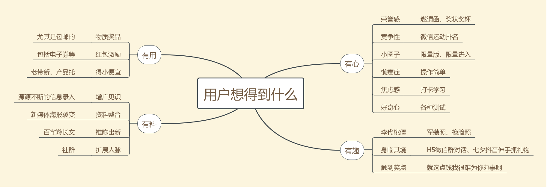 鸟哥笔记,活动运营,花花小萌主,用户研究,活动总结,方法论