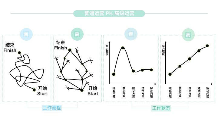 告别运营怪圈，不做“背锅侠+加班狗+低薪族”！