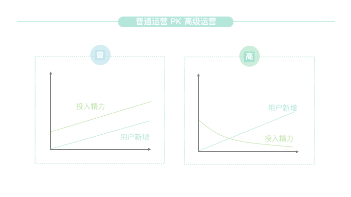 告别运营怪圈，不做“背锅侠+加班狗+低薪族”！