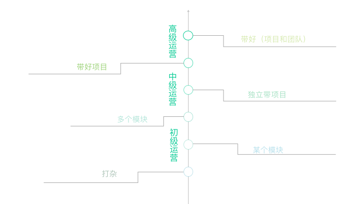 告别运营怪圈，不做“背锅侠+加班狗+低薪族”！