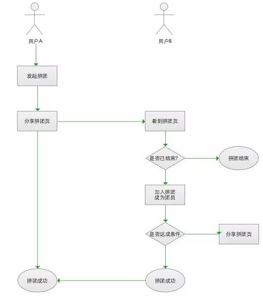 APP拉新活动：如何利用有效形式，快速实现拉新