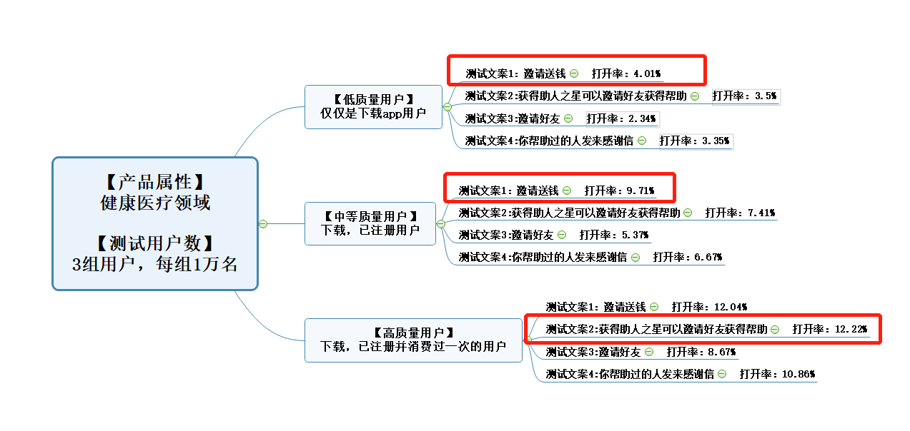 增长黑客必修：4大维度详解精细化运营