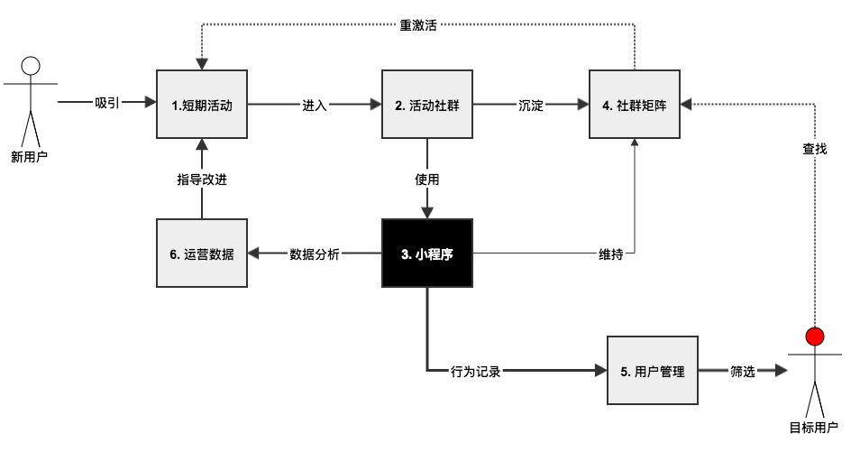 如何用小程序构建产品运营体系？