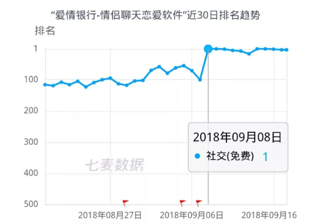 【爱情银行】一夜登顶第一！1000 元“收买”爱情？