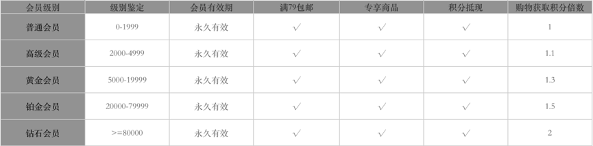 以阿里健康APP为例，聊聊会员积分运营体系设计